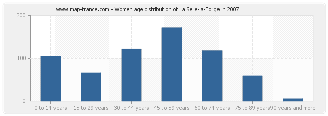 Women age distribution of La Selle-la-Forge in 2007